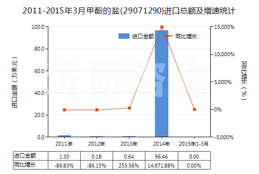 2011-2015年3月甲酚的鹽(29071290)進口總額及增速統(tǒng)計 2011-2015年3月甲酚的鹽(29071290)進口總額及增速統(tǒng)計